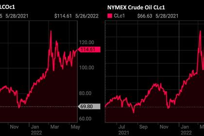 OIL PRICE: BRENT BELOW $104, WTI BELOW $100