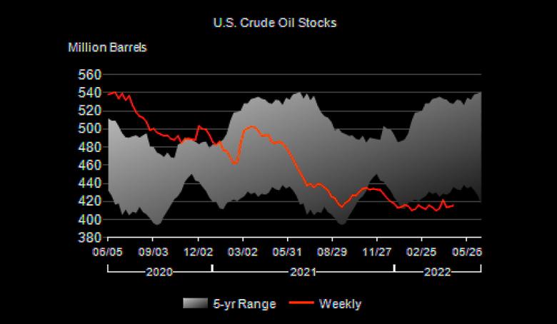 U.S. OIL INVENTORIES UP BY 1.3 MB TO 415.7 MB