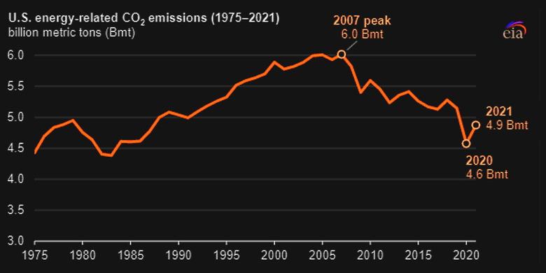U.S. CO2 EMISSIONS UP