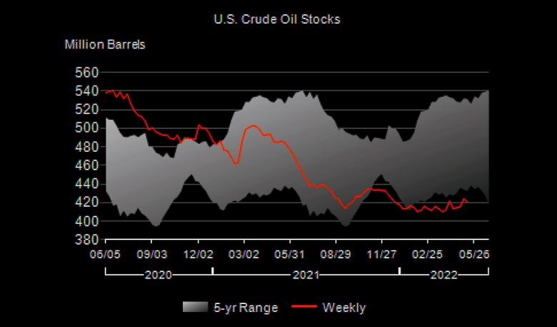 U.S. OIL INVENTORIES DOWN BY 3.4 MB TO 420.8 MB