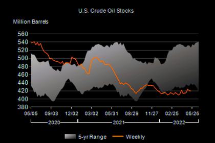 U.S. OIL INVENTORIES DOWN BY 5.1 MB TO 414.7 MB