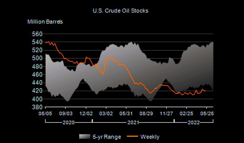 U.S. OIL INVENTORIES DOWN BY 1.0 MB TO 419.8 MB