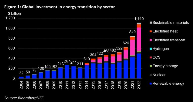 GLOBAL CLEAN ENERGY INVESTMENT