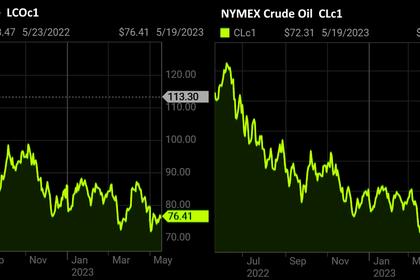 OIL PRICE: BRENT NEAR $76, WTI ABOVE $71
