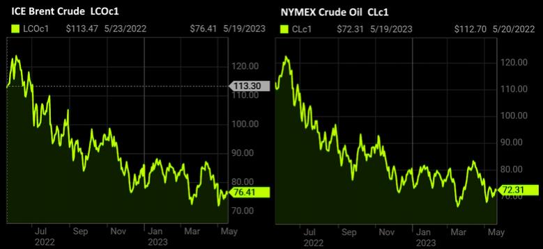 OIL PRICE: BRENT ABOVE $76, WTI ABOVE $72