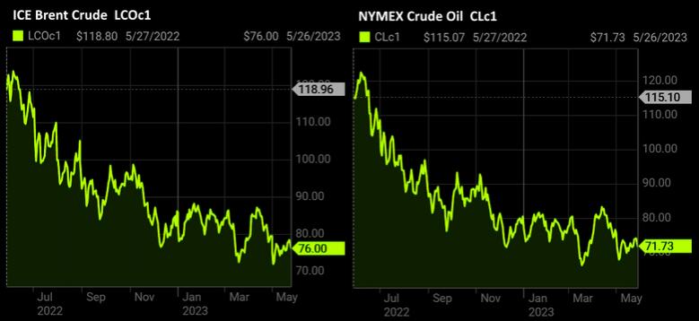 OIL PRICE: BRENT NEAR $76, WTI ABOVE $71