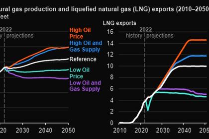 NORTH AMERICA'S LNG EXPORTS WILL UP