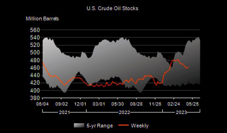 U.S. OIL INVENTORIES UP BY 3.0 MB TO 462.6 MB