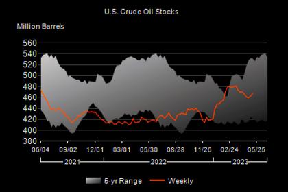 U.S. OIL INVENTORIES DOWN BY 12.5 MB TO 455.2 MB