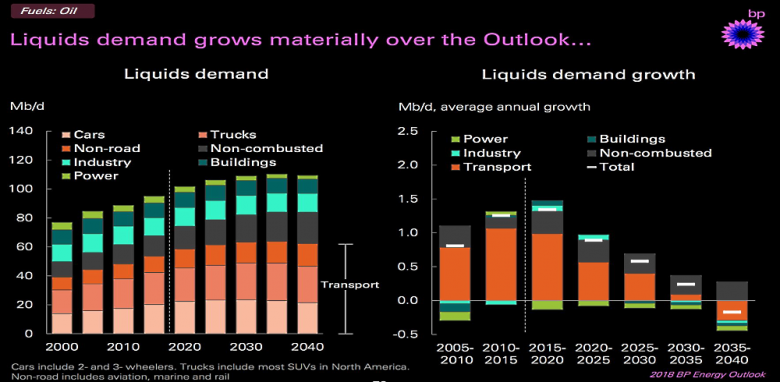 BP: GROWTH IN ENERGY DEMAND UP