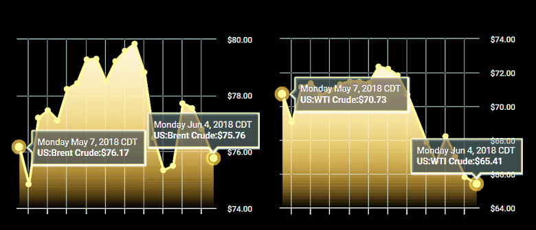 OIL PRICE: ABOVE $76 ANEW