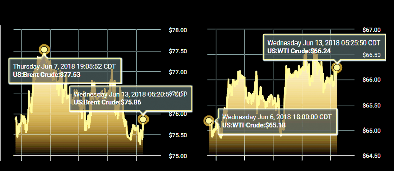OIL PRICE: ABOVE $75 ANEW