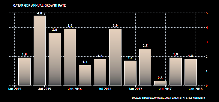 QATAR'S GDP GROWTH 2.6%
