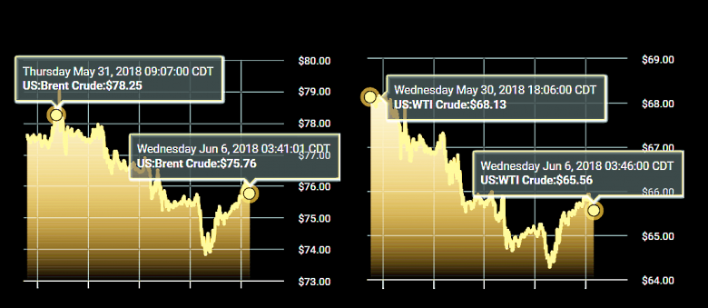 OIL PRICE: NEARLY $76