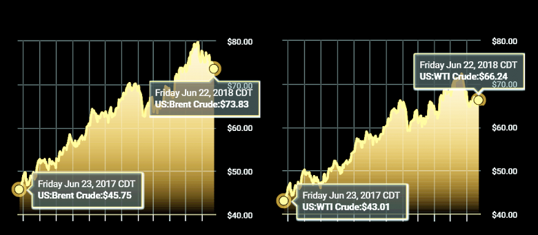 OIL PRICE: NEAR $74 ANEW