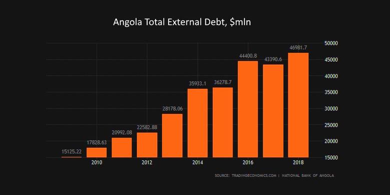 IMF TO ANGOLA $1.24 BLN