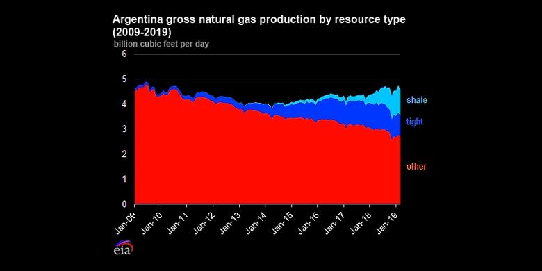 ARGENTINA'S LNG UP