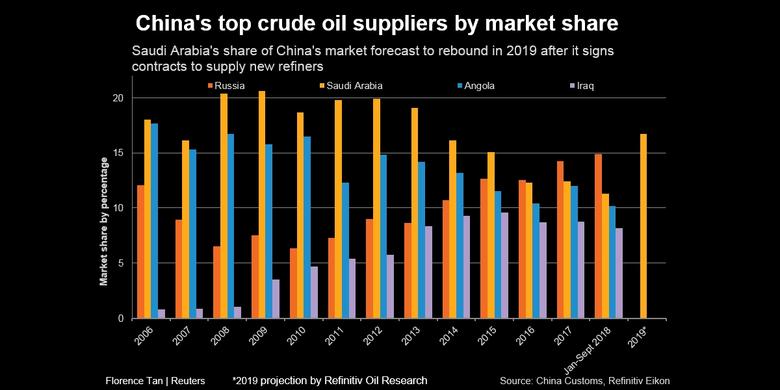 RUSSIA'S OIL TO CHINA UP