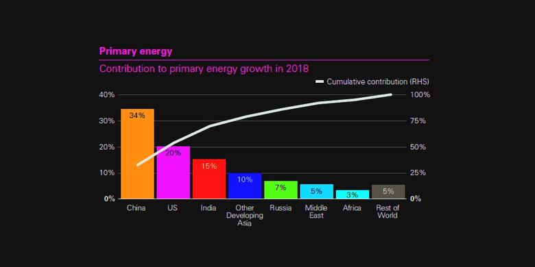 GLOBAL ENERGY DEMAND +2.9%