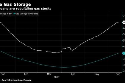 UKRAINE'S GAS RESERVES UP