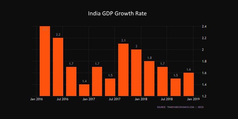 INDIA'S GDP UP, DEBT DOWN