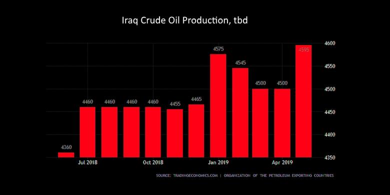IRAQ'S OIL EXPORTS DOWN TO 3.52 MBD