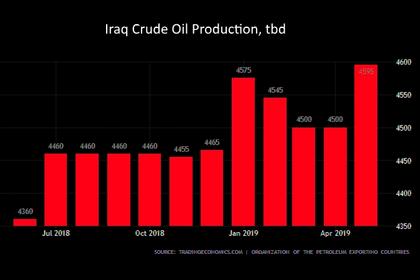 IRAQ'S OIL PRODUCTION 4.62 MBD