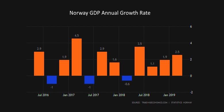 NORWAY'S GDP UP 2%