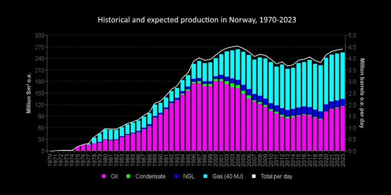 NORWAY'S PRODUCTION 1.6 MBD
