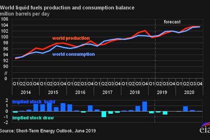 U.S. PRODUCTION: OIL + 70 TBD, GAS + 798 MCFD