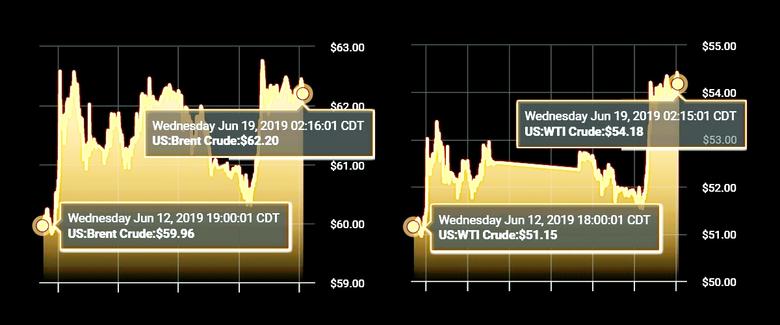 OIL PRICE: NOT ABOVE $63 YET