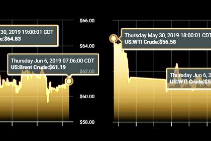 OIL PRICE: ABOVE $61 AGAIN