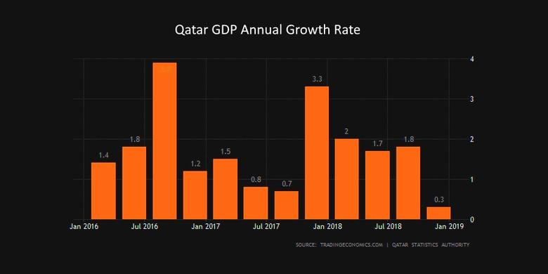 QATAR'S GDP UP 2.6%