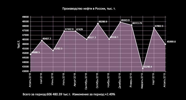 RUSSIA'S OIL PRODUCTION DOWN