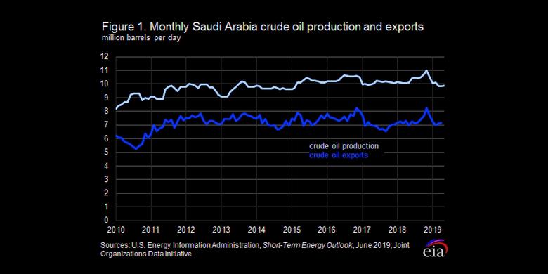 SAUDI ARABIA'S OIL PRODUCTION 9.9 MBD