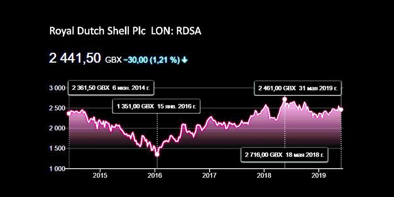 SHELL WILL UP TO $35 BLN