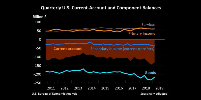 U.S. CURRENT-ACCOUNT DEFICIT DOWN TO $130.4 BLN