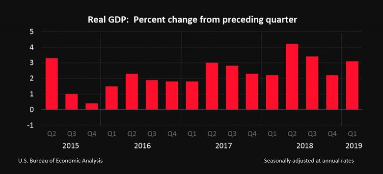 U.S. GDP UP 3.1%