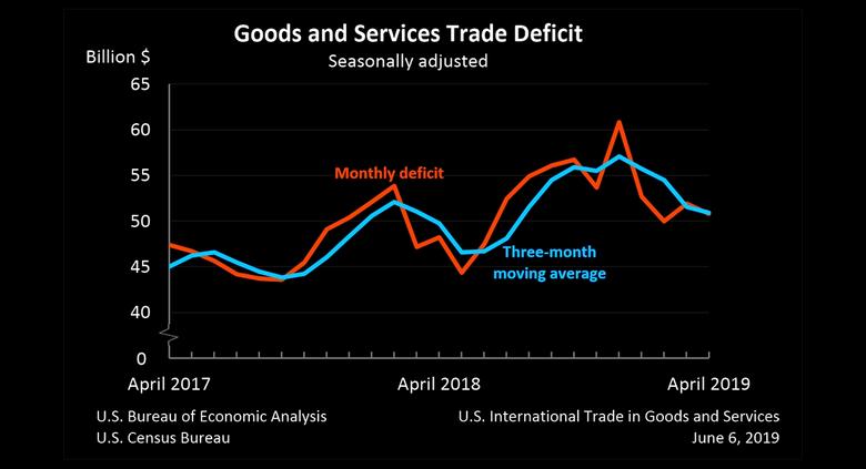 U.S. TRADE DEFICIT UPDOWN ANEW
