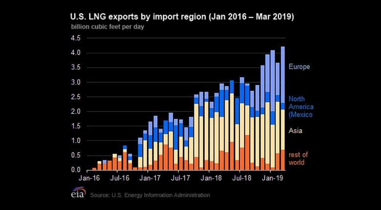 U.S. LNG TO EUROPE UP