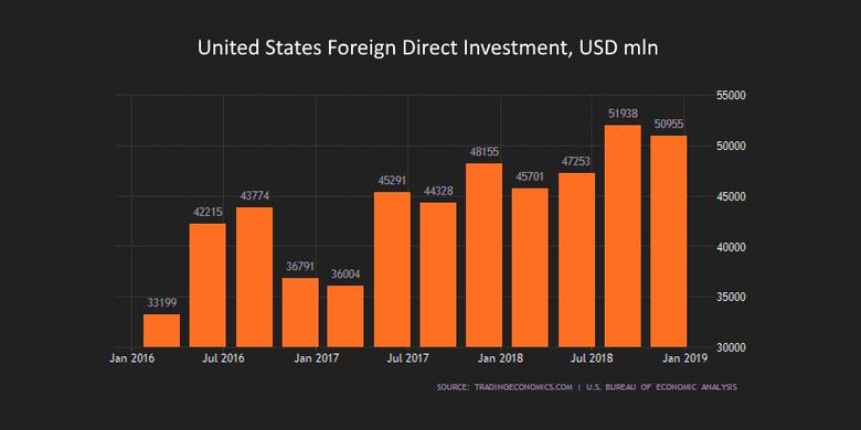 U.S.: THE PLACE FOR INVESTMENT