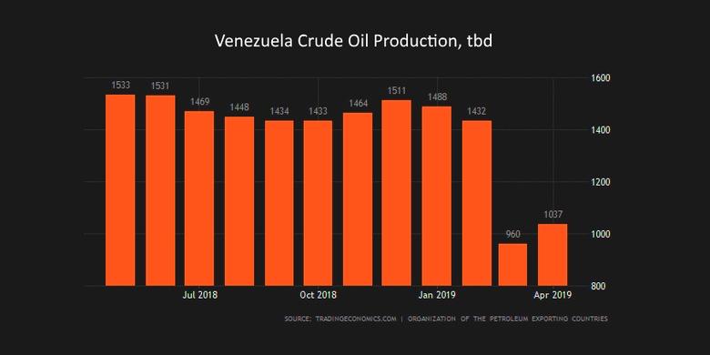 VENEZUELA'S OIL DOWN AGAIN