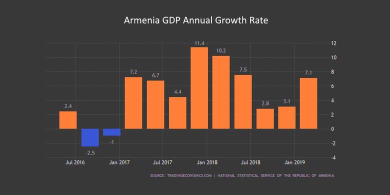 ARMENIA'S GDP UP 4.6%