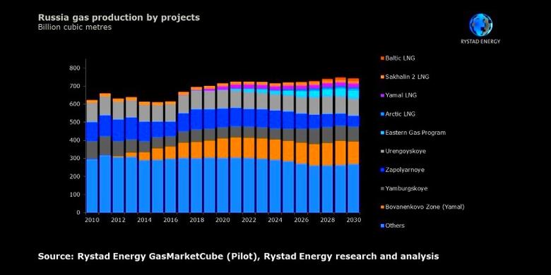 RUSSIA'S GAS FOR EUROPE: 201.1 BCM