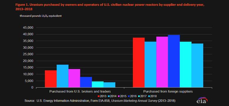 US NUCLEAR FIGURES 2018