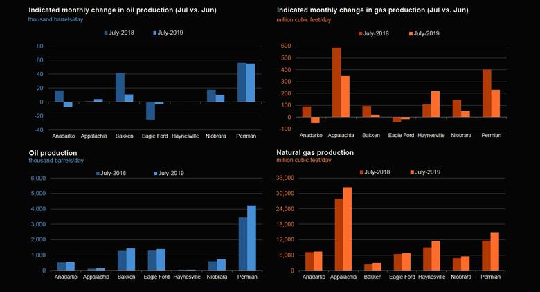 U.S. PRODUCTION: OIL + 70 TBD, GAS + 798 MCFD