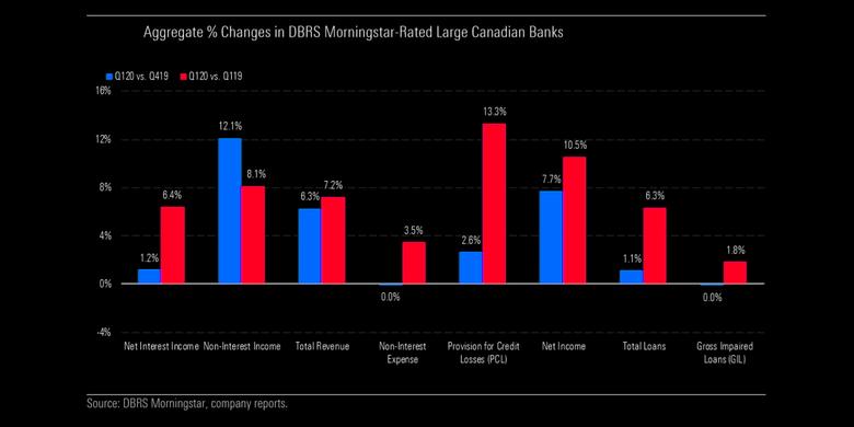 CANADA'S OIL & GAS LOANS UP