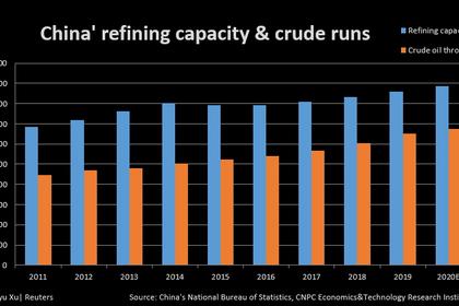 CHINA'S OIL INVENTORIES UP