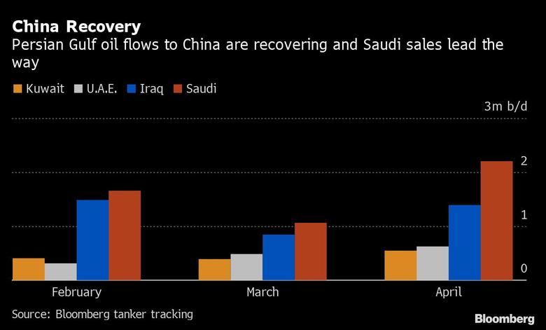 SAUDI'S OIL FOR CHINA UP