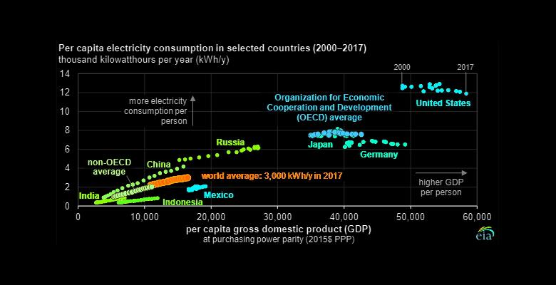 GLOBAL ELECTRICITY CONSUMPTION UP